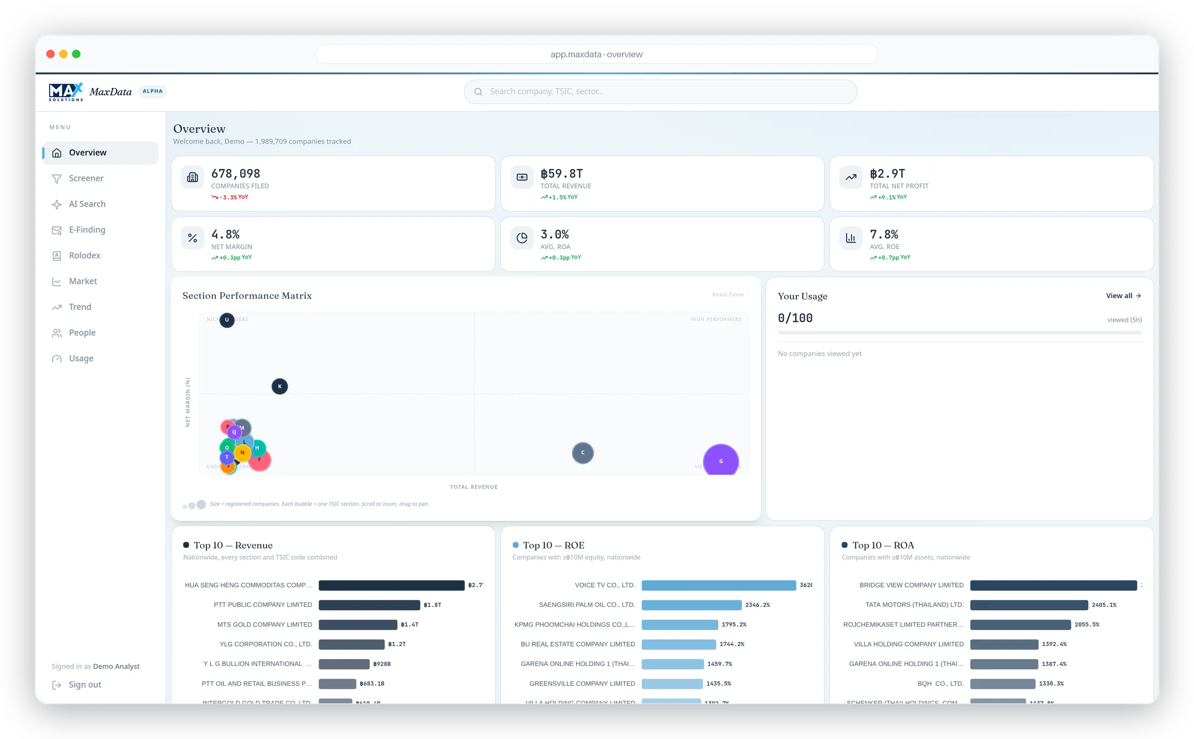 Max Data dashboard: national company intelligence overview with market map, rankings, and key metrics.