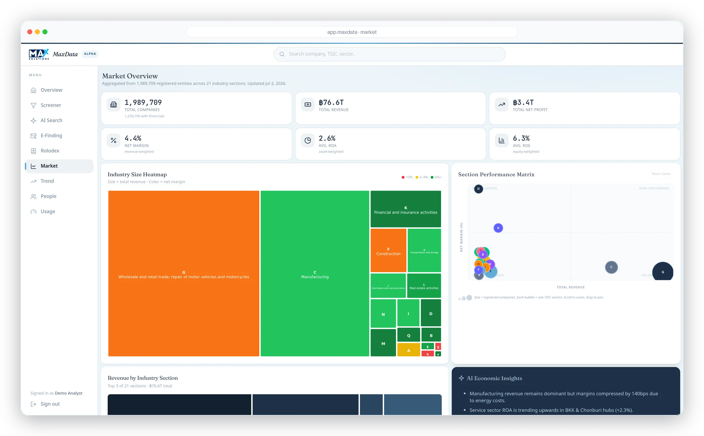 Market overview: an industry treemap sized by revenue and colored by margin, with a sector attractiveness matrix.